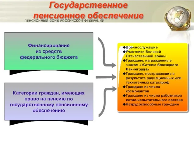 Государственное пенсионное обеспечение ПЕНСИОННЫЙ ФОНД РОССИЙСКОЙ ФЕДЕРАЦИИ Военнослужащие Участники Великой Отечественной войны