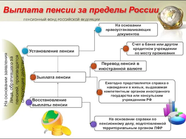 Ежегодно представляется справка о нахождении в живых, выдаваемая компетентным органом иностранного государства