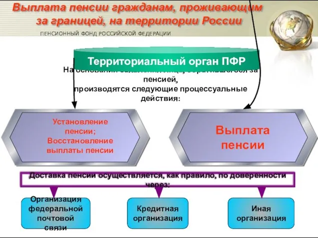 Выплата пенсии гражданам, проживающим за границей, на территории России На основании заявления