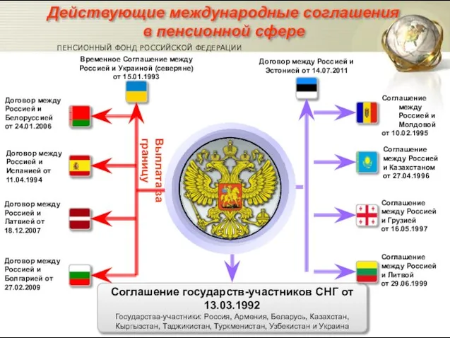 Соглашение государств-участников СНГ от 13.03.1992 Государства-участники: Россия, Армения, Беларусь, Казахстан, Кыргызстан, Таджикистан,