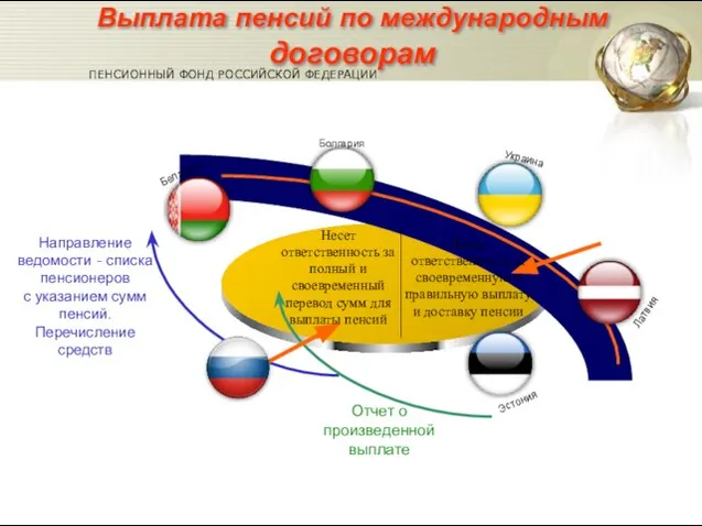 Беларусь Украина Латвия Эстония Направление ведомости – списка пенсионеров с указанием сумм