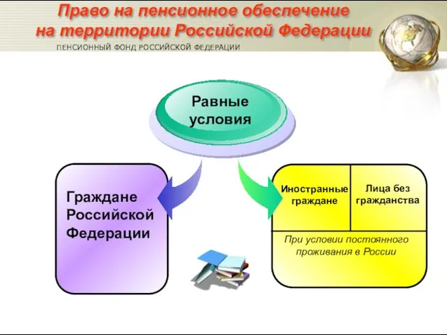 Граждане Российской Федерации Равные условия Иностранные граждане Право на пенсионное обеспечение на