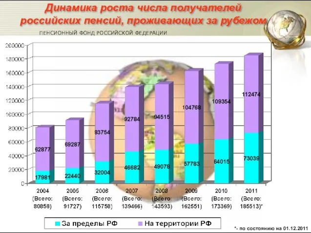 *- по состоянию на 01.12.2011 Динамика роста числа получателей российских пенсий, проживающих