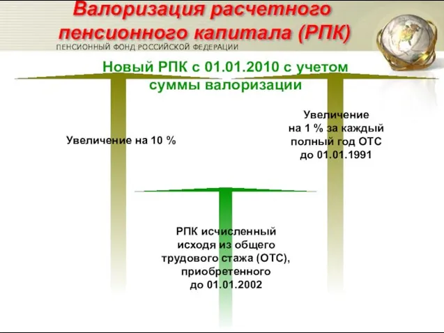 Валоризация расчетного пенсионного капитала (РПК) Новый РПК с 01.01.2010 с учетом суммы