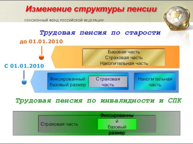 С 01.01.2010 до 01.01.2010 Фиксированный базовый размер Базовая часть Страховая часть Накопительная