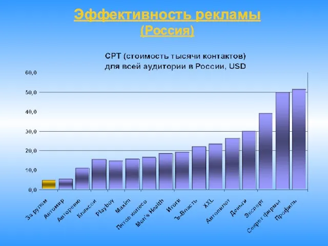 Эффективность рекламы (Россия)