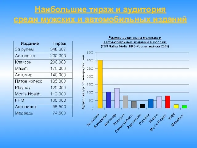 Наибольшие тираж и аудитория среди мужских и автомобильных изданий