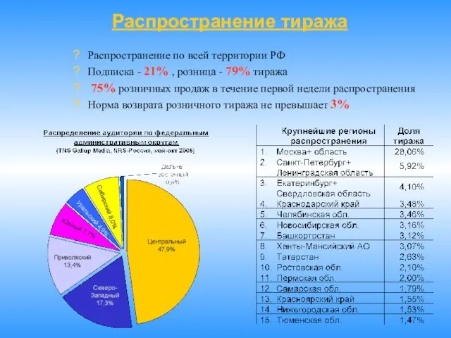 Распространение тиража Распространение по всей территории РФ Подписка - 21% , розница