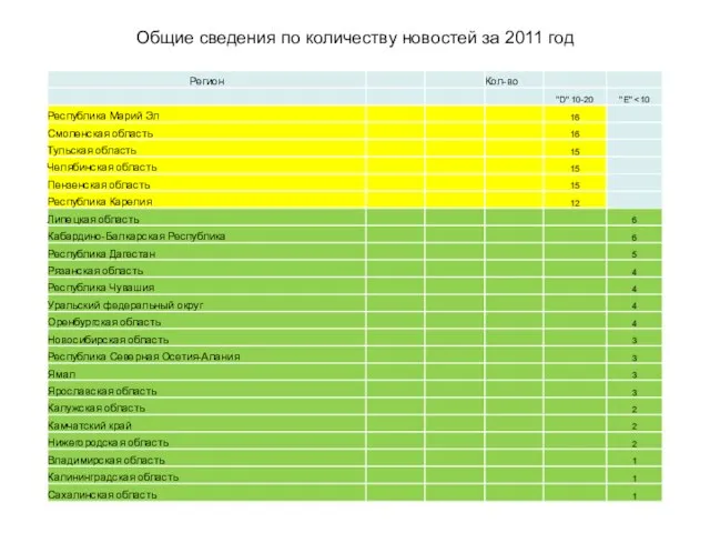 Общие сведения по количеству новостей за 2011 год