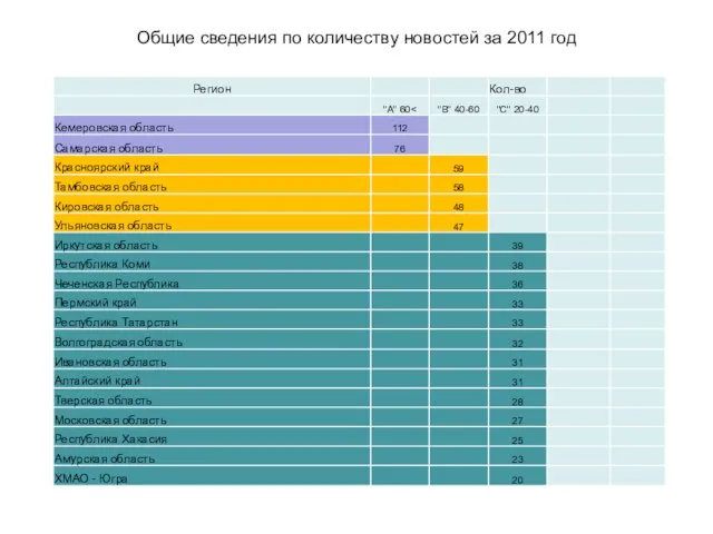 Общие сведения по количеству новостей за 2011 год