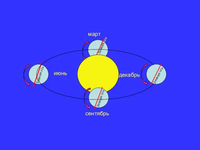Земная ось март Земная ось июнь сентябрь Земная ось декабрь Земная ось