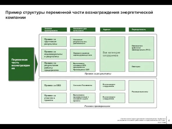 Пример структуры переменной части вознаграждения энергетической компании Переменная часть вознаграждения Премия за