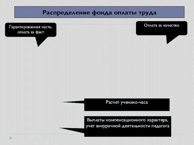 Распределение фонда оплаты труда Гарантированная часть, оплата за факт Оплата за качество