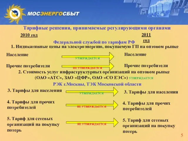 Тарифные решения, принимаемые регулирующими органами Население Прочие потребители Население Прочие потребители РЭК