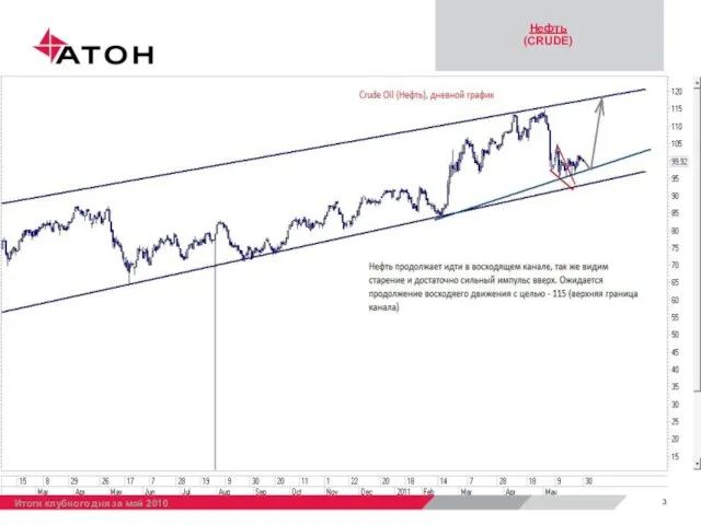 Нефть (CRUDE) Итоги клубного дня за май 2010