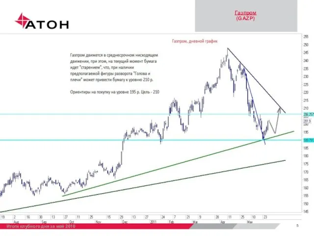 Газпром (GAZP) Итоги клубного дня за май 2010