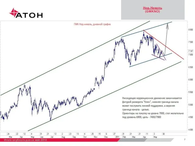 Нор.Никель (GMKNO) Итоги клубного дня за май 2010