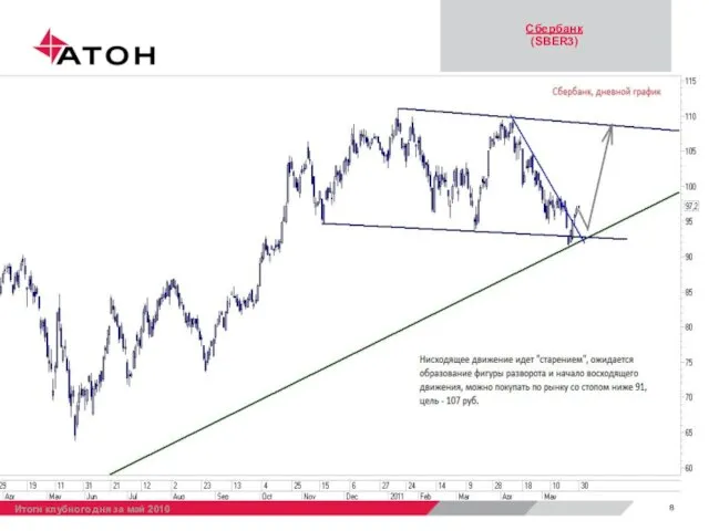 Сбербанк (SBER3) Итоги клубного дня за май 2010