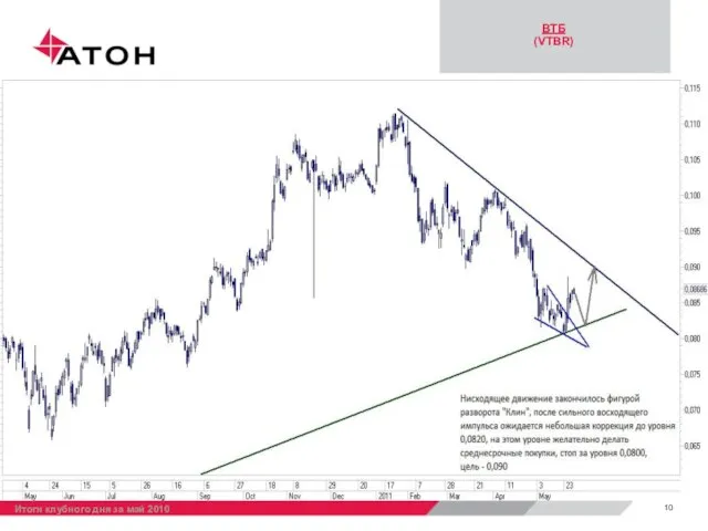 ВТБ (VTBR) Итоги клубного дня за май 2010