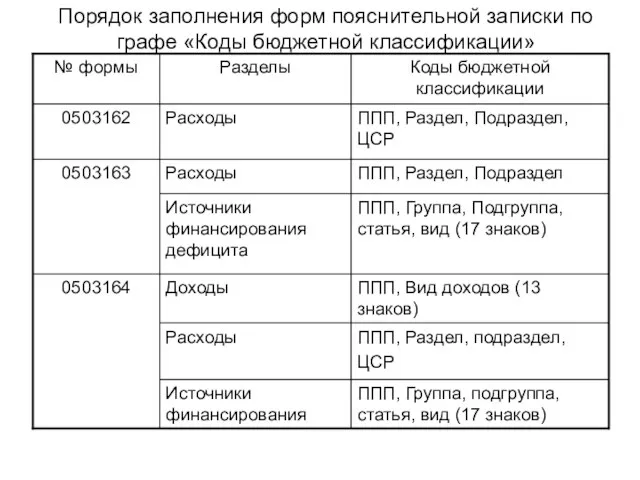 Порядок заполнения форм пояснительной записки по графе «Коды бюджетной классификации»