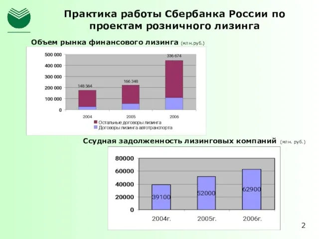 Практика работы Сбербанка России по проектам розничного лизинга Ссудная задолженность лизинговых компаний