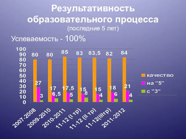 Результативность образовательного процесса (последние 5 лет) Успеваемость - 100%