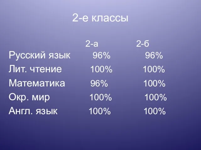 2-е классы 2-а 2-б Русский язык 96% 96% Лит. чтение 100% 100%