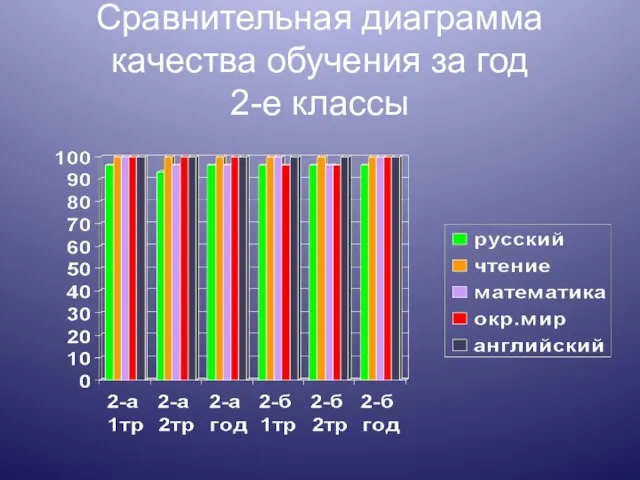 Сравнительная диаграмма качества обучения за год 2-е классы