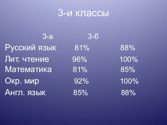 3-и классы 3-а 3-б Русский язык 81% 88% Лит. чтение 96% 100%