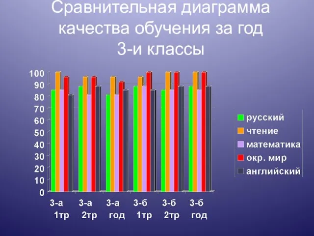 Сравнительная диаграмма качества обучения за год 3-и классы