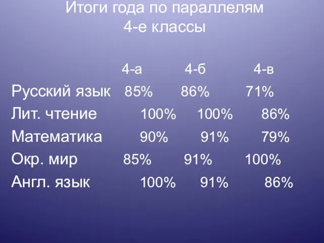 Итоги года по параллелям 4-е классы 4-а 4-б 4-в Русский язык 85%