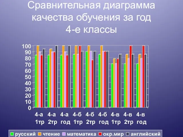 Сравнительная диаграмма качества обучения за год 4-е классы