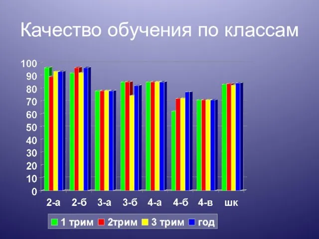 Качество обучения по классам