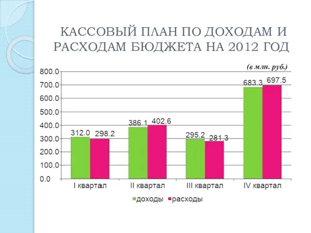 КАССОВЫЙ ПЛАН ПО ДОХОДАМ И РАСХОДАМ БЮДЖЕТА НА 2012 ГОД (в млн. руб.)