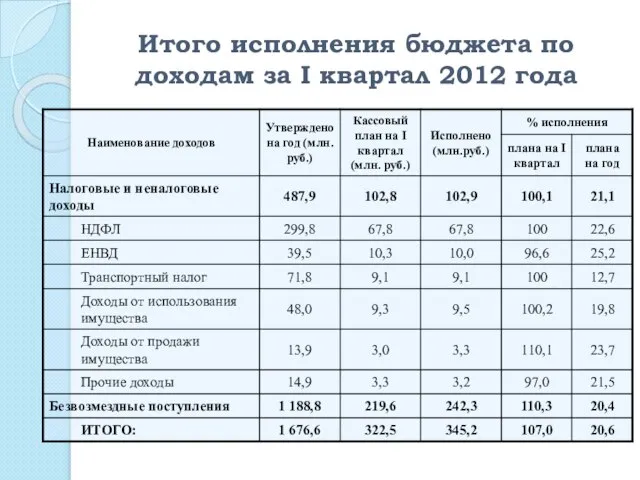 Итого исполнения бюджета по доходам за I квартал 2012 года