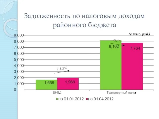 Задолженность по налоговым доходам районного бюджета (в тыс. руб.)