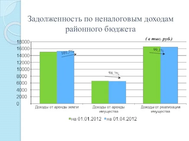 Задолженность по неналоговым доходам районного бюджета ( в тыс. руб.)