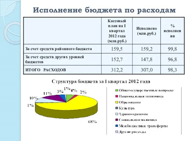 Исполнение бюджета по расходам