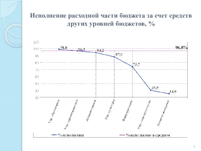 Исполнение расходной части бюджета за счет средств других уровней бюджетов, % 96,8%