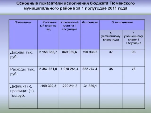 Основные показатели исполнения бюджета Тюменского муниципального района за 1 полугодие 2011 года