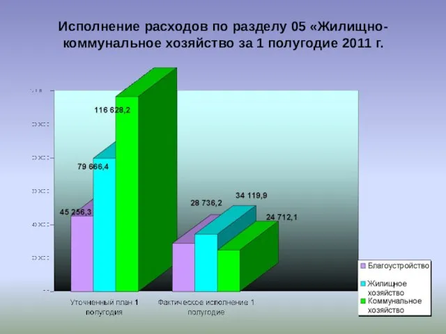 Исполнение расходов по разделу 05 «Жилищно- коммунальное хозяйство за 1 полугодие 2011 г.