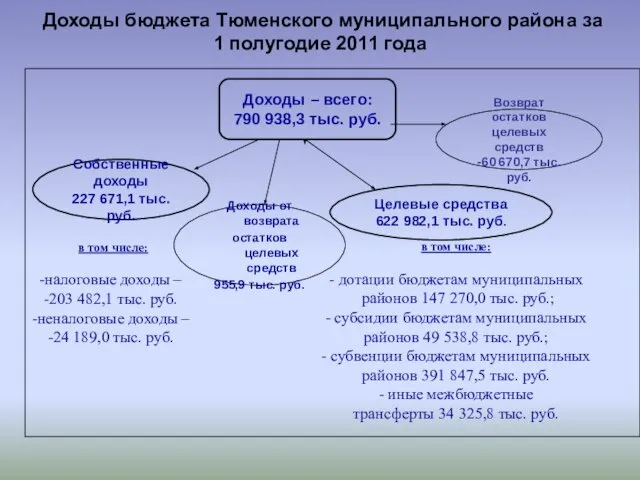 Доходы бюджета Тюменского муниципального района за 1 полугодие 2011 года Доходы –