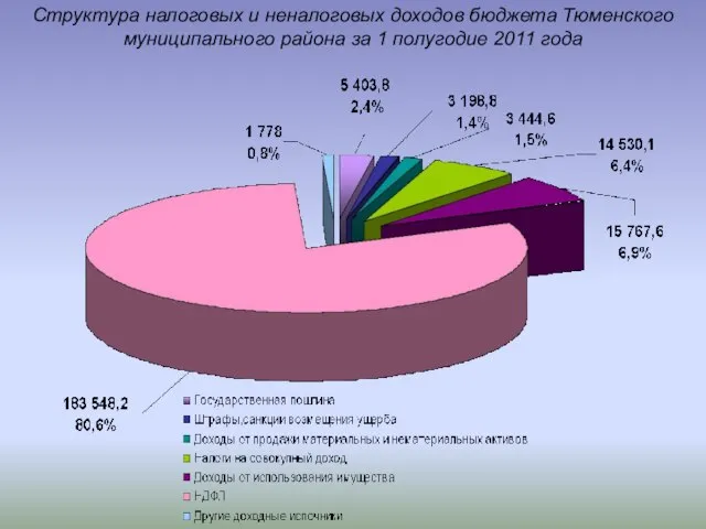 Структура налоговых и неналоговых доходов бюджета Тюменского муниципального района за 1 полугодие 2011 года