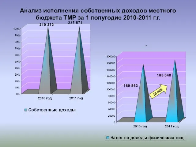 Анализ исполнения собственных доходов местного бюджета ТМР за 1 полугодие 2010-2011 г.г. 13 685