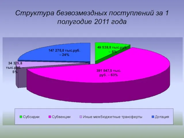 Структура безвозмездных поступлений за 1 полугодие 2011 года 391 847,5 тыс.руб. –