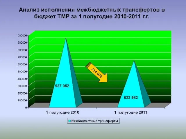 Анализ исполнения межбюджетных трансфертов в бюджет ТМР за 1 полугодие 2010-2011 г.г. 314 070