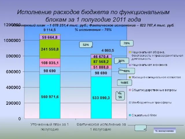 Исполнение расходов бюджета по функциональным блокам за 1 полугодие 2011 года Уточненный