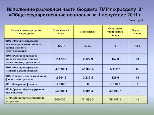 Исполнение расходной части бюджета ТМР по разделу 01 «Общегосударственные вопросы» за 1