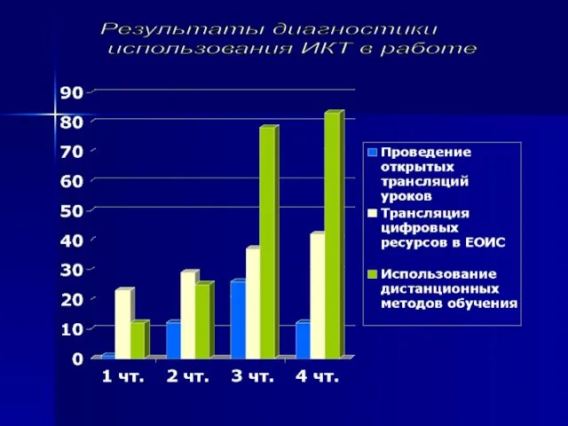 Результаты диагностики использования ИКТ в работе