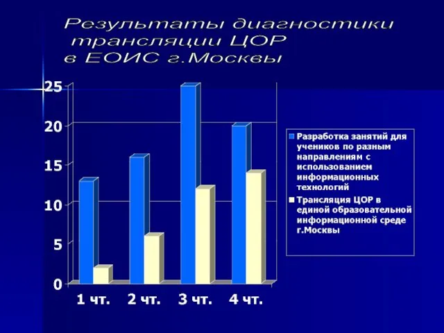 Результаты диагностики трансляции ЦОР в ЕОИС г.Москвы